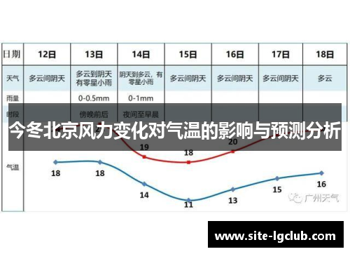 今冬北京风力变化对气温的影响与预测分析